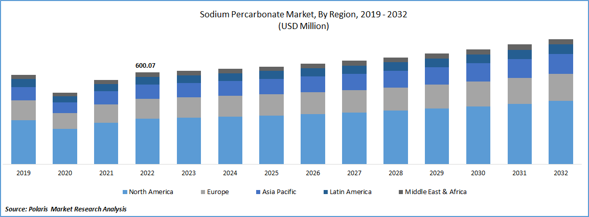 Sodium Percarbonate Market Size